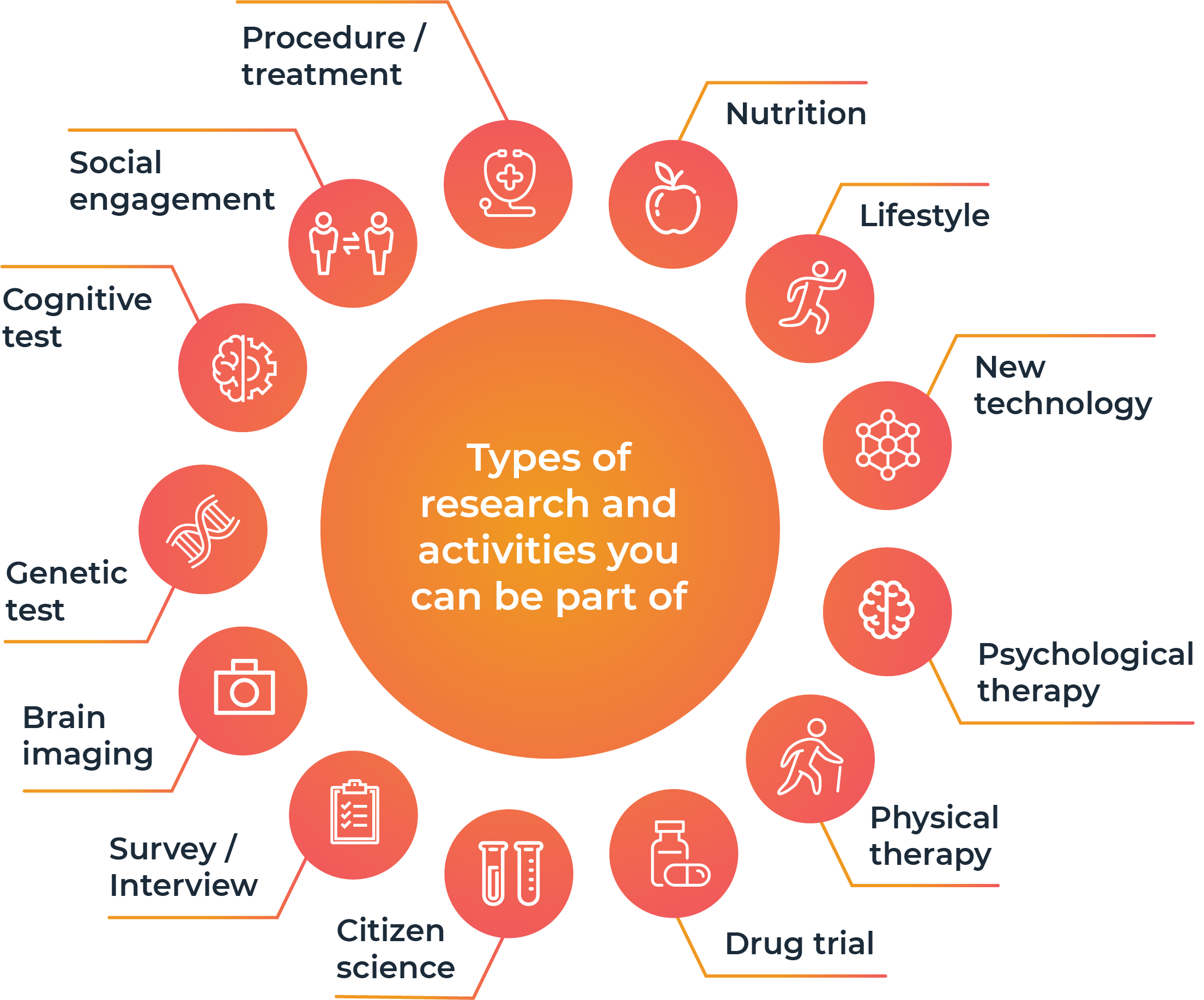 Types Of Research StepUp For Ageing Research